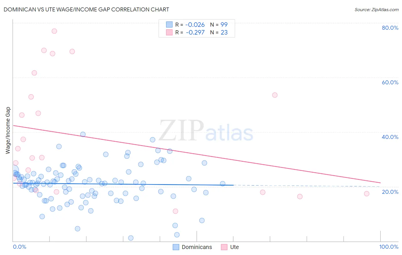 Dominican vs Ute Wage/Income Gap