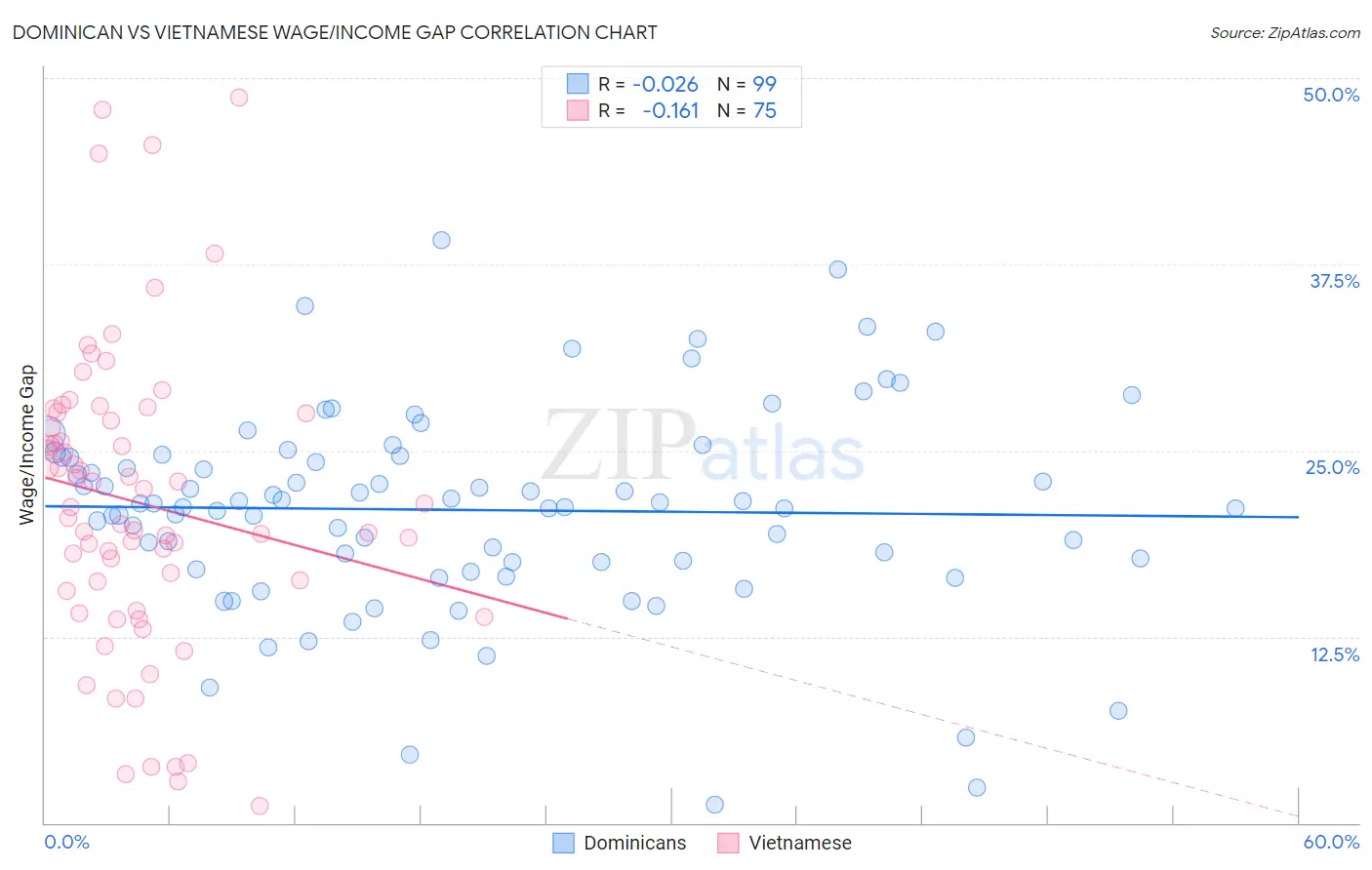 Dominican vs Vietnamese Wage/Income Gap