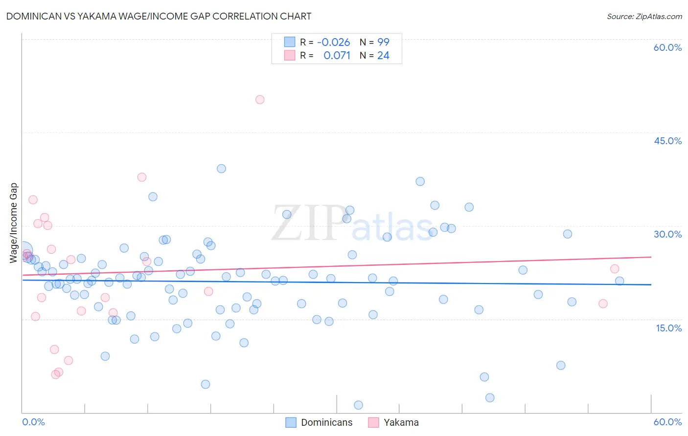 Dominican vs Yakama Wage/Income Gap