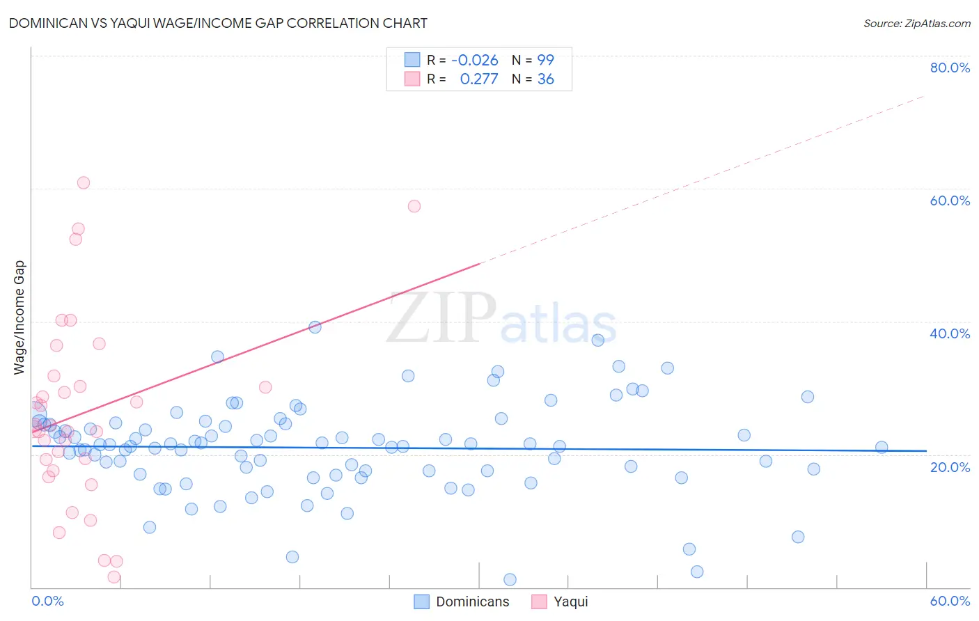 Dominican vs Yaqui Wage/Income Gap