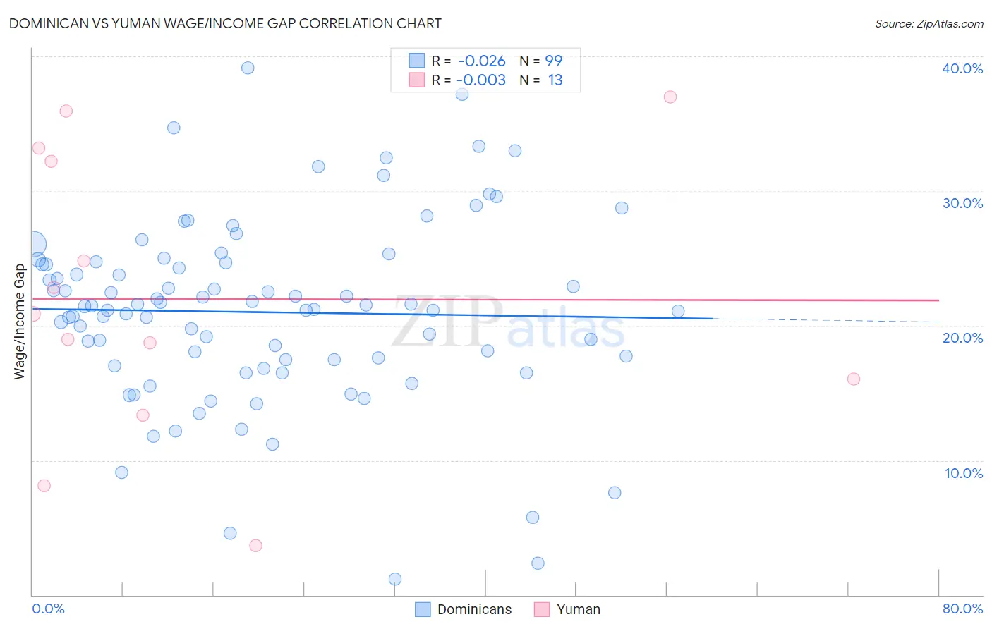 Dominican vs Yuman Wage/Income Gap