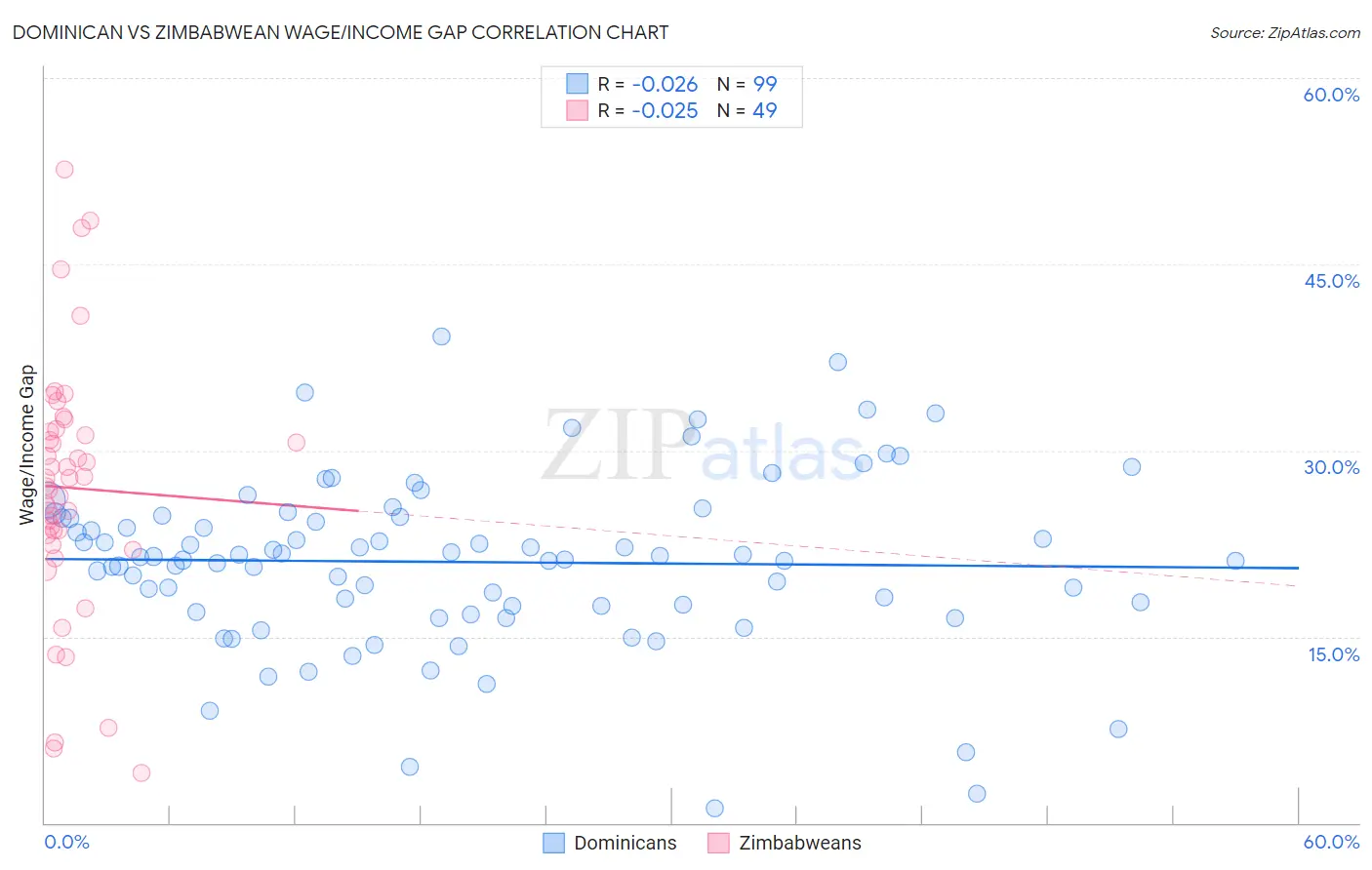 Dominican vs Zimbabwean Wage/Income Gap