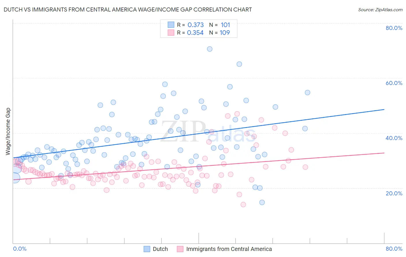 Dutch vs Immigrants from Central America Wage/Income Gap