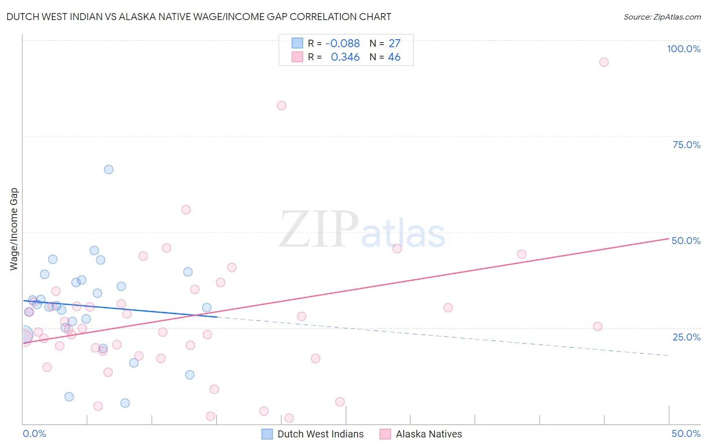 Dutch West Indian vs Alaska Native Wage/Income Gap