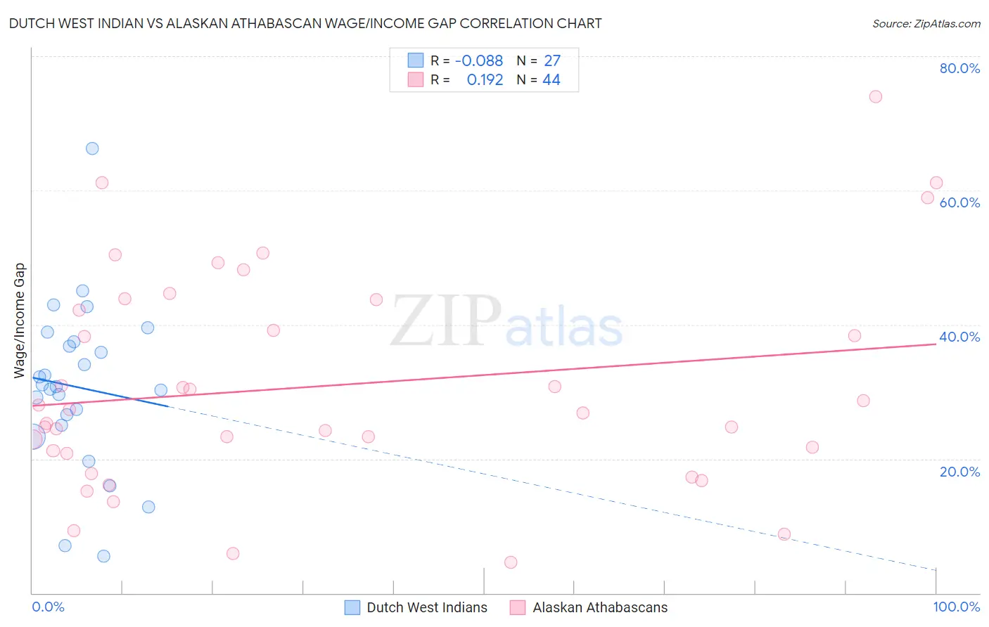 Dutch West Indian vs Alaskan Athabascan Wage/Income Gap