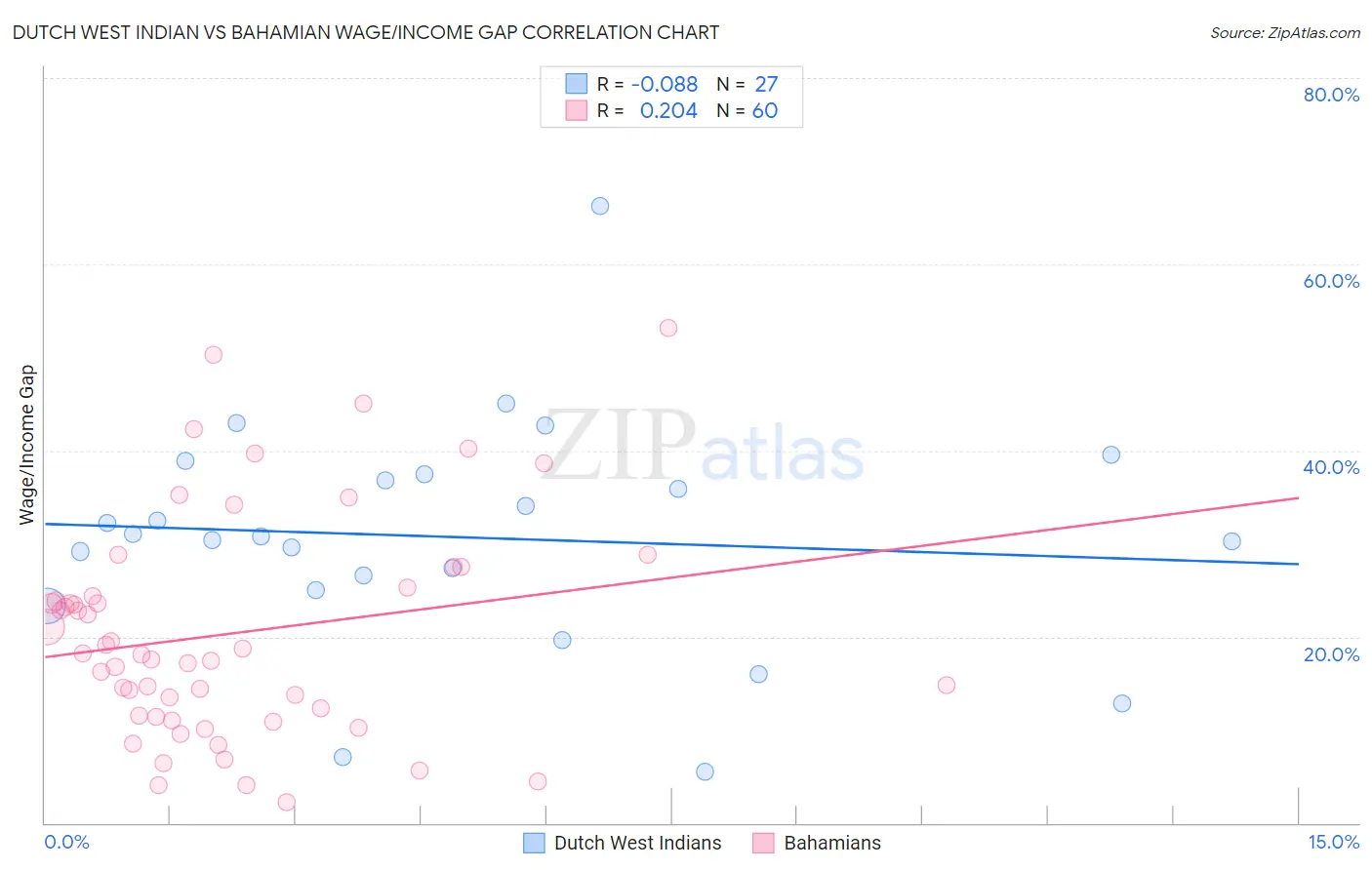 Dutch West Indian vs Bahamian Wage/Income Gap