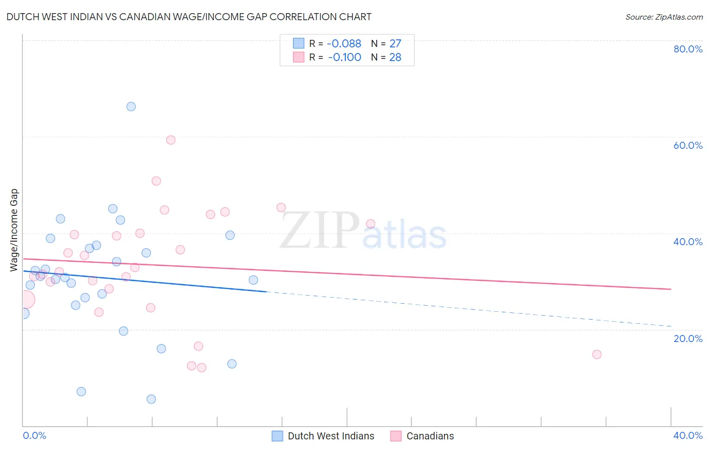 Dutch West Indian vs Canadian Wage/Income Gap