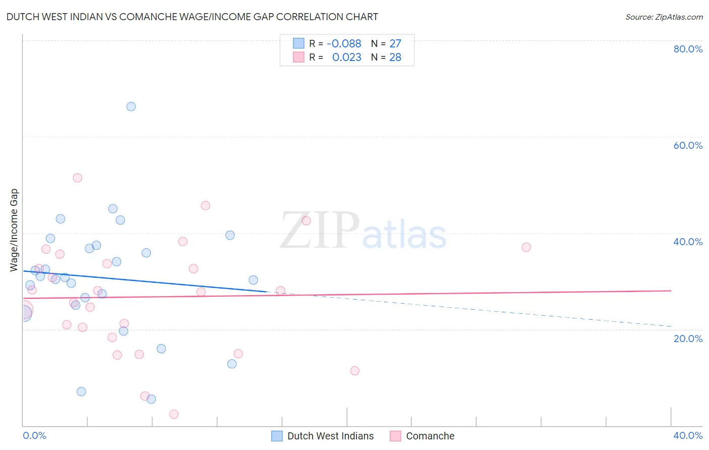 Dutch West Indian vs Comanche Wage/Income Gap