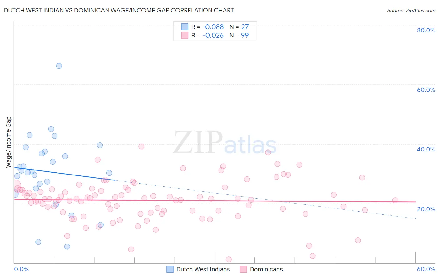 Dutch West Indian vs Dominican Wage/Income Gap