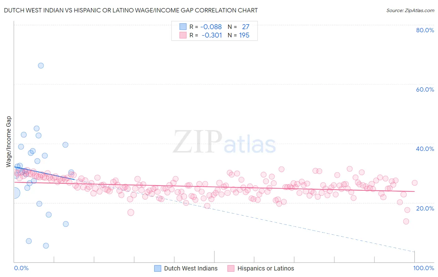 Dutch West Indian vs Hispanic or Latino Wage/Income Gap