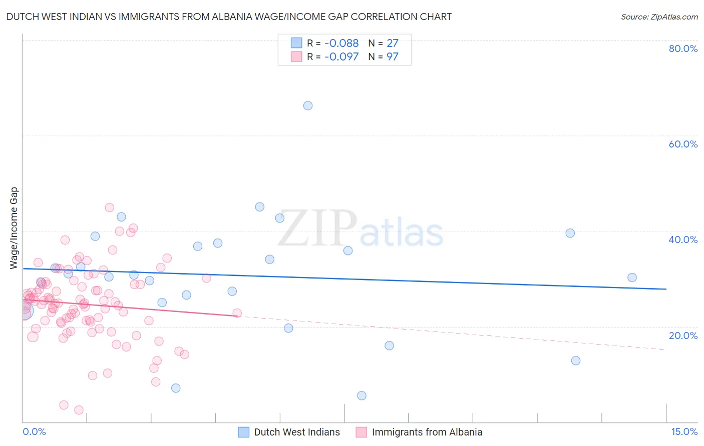 Dutch West Indian vs Immigrants from Albania Wage/Income Gap