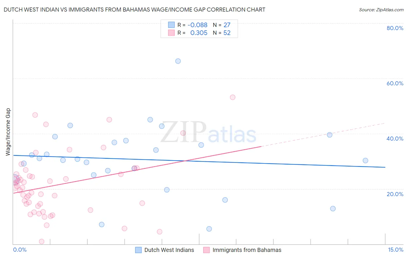 Dutch West Indian vs Immigrants from Bahamas Wage/Income Gap