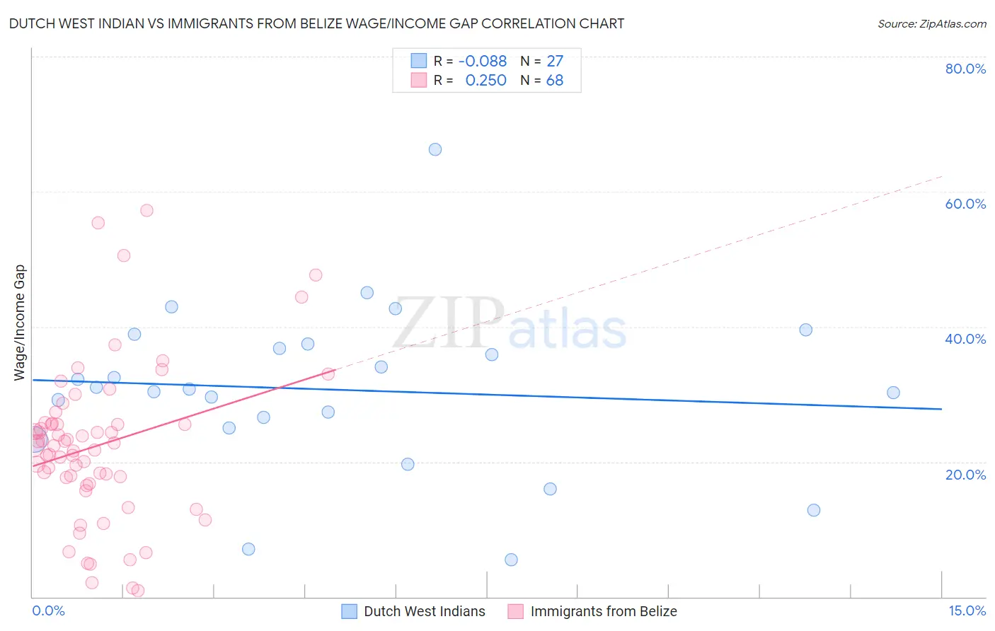 Dutch West Indian vs Immigrants from Belize Wage/Income Gap