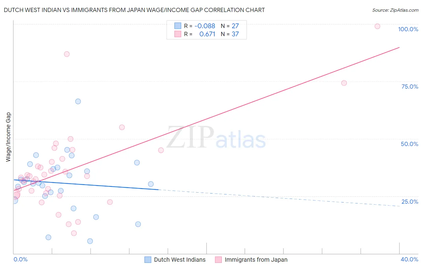 Dutch West Indian vs Immigrants from Japan Wage/Income Gap
