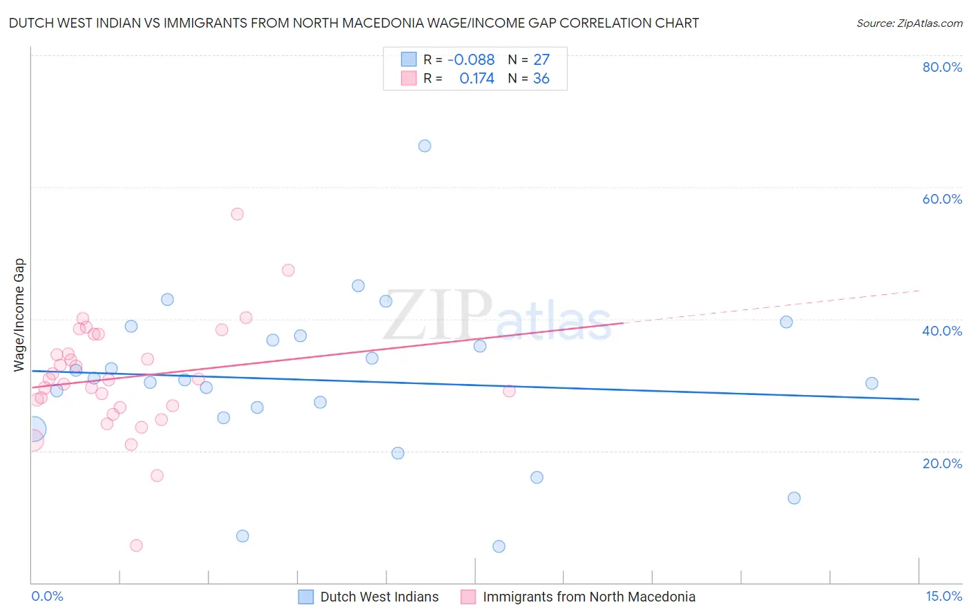 Dutch West Indian vs Immigrants from North Macedonia Wage/Income Gap