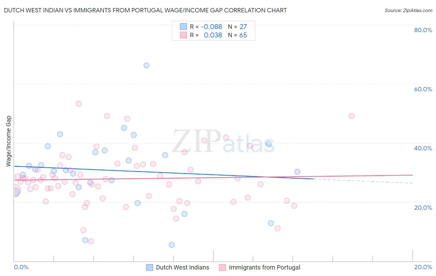 Dutch West Indian vs Immigrants from Portugal Wage/Income Gap