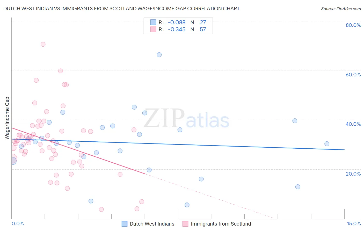 Dutch West Indian vs Immigrants from Scotland Wage/Income Gap