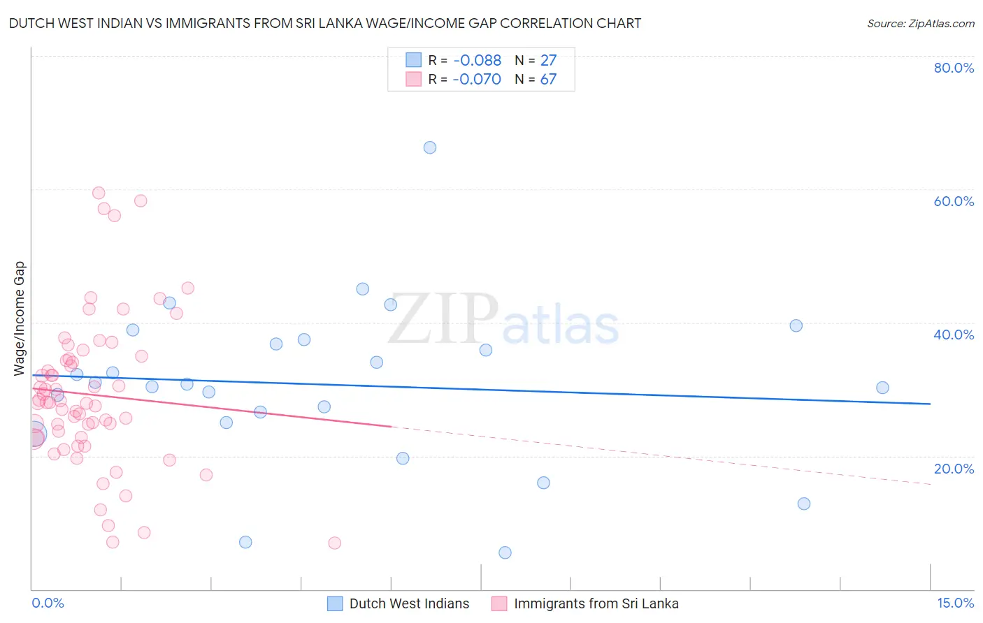 Dutch West Indian vs Immigrants from Sri Lanka Wage/Income Gap