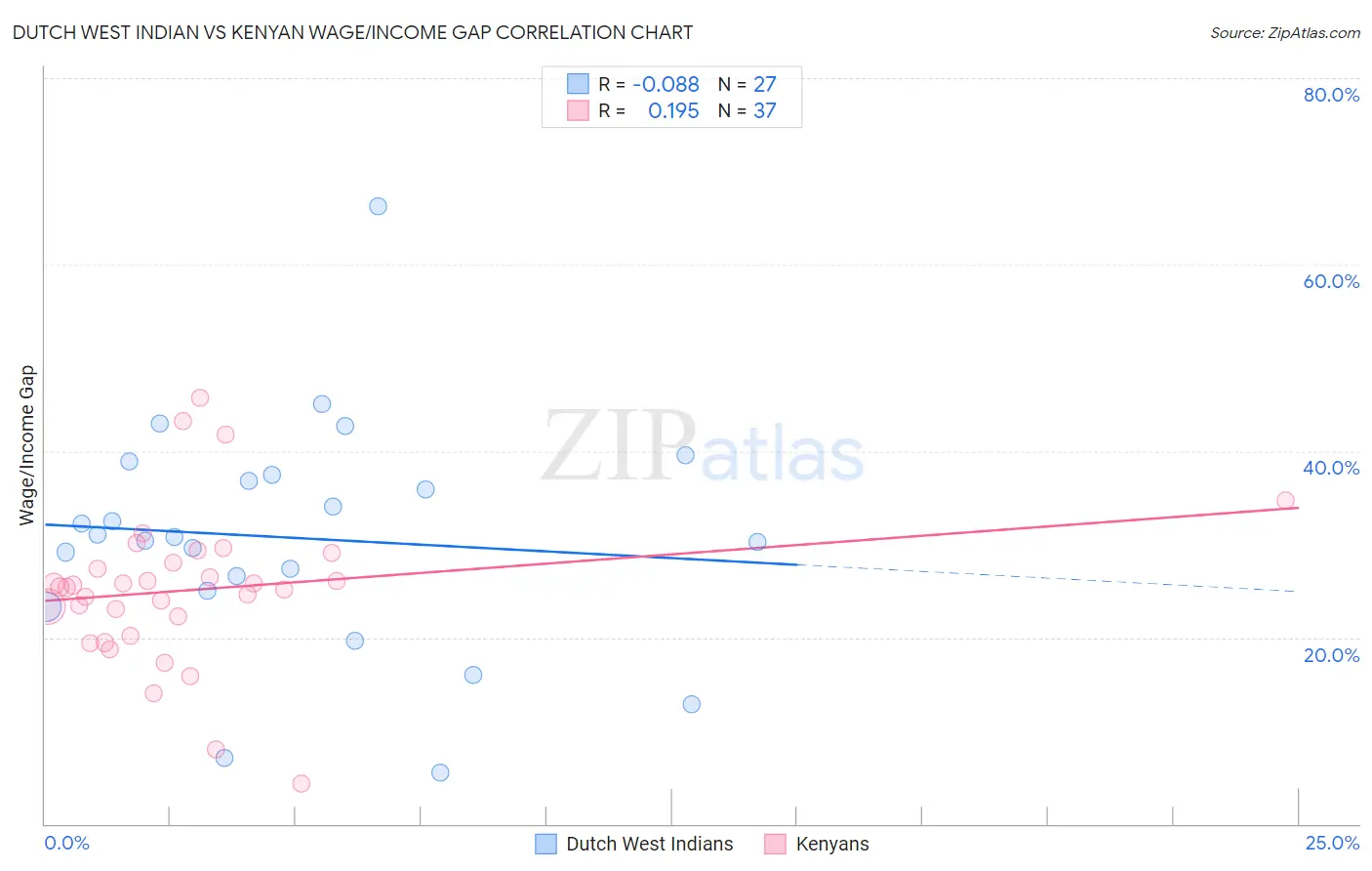 Dutch West Indian vs Kenyan Wage/Income Gap