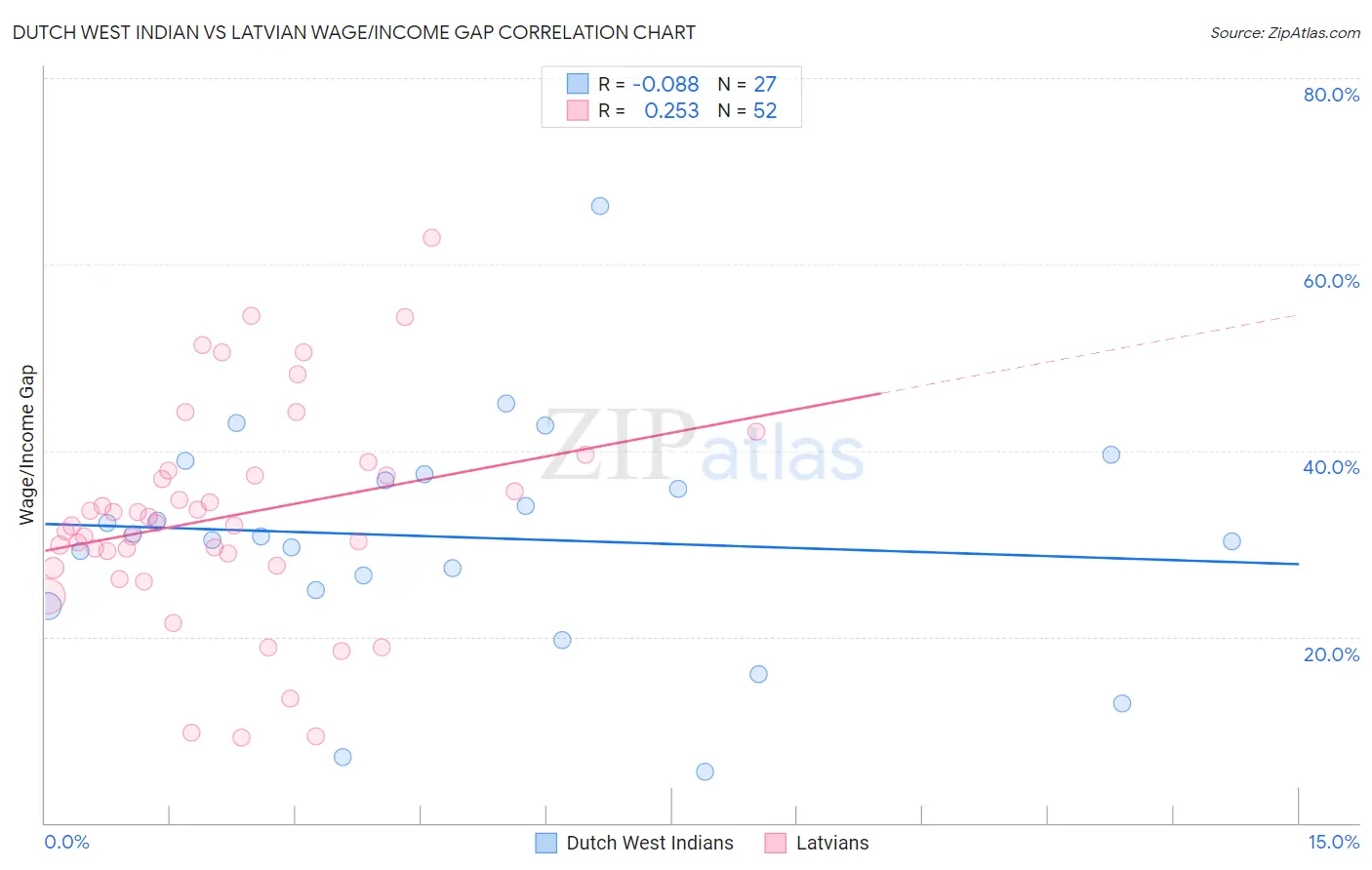 Dutch West Indian vs Latvian Wage/Income Gap