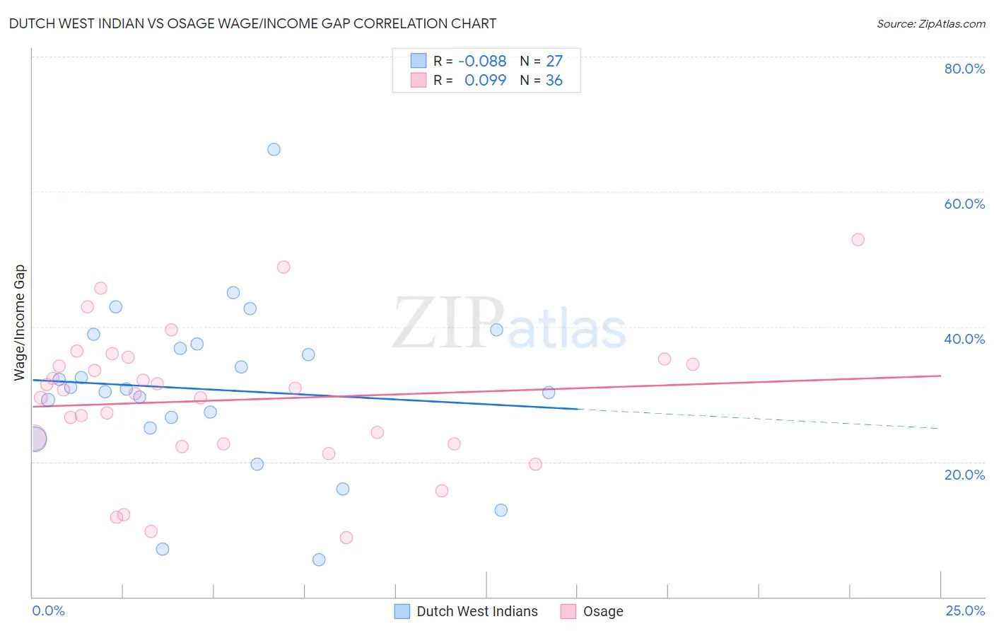 Dutch West Indian vs Osage Wage/Income Gap