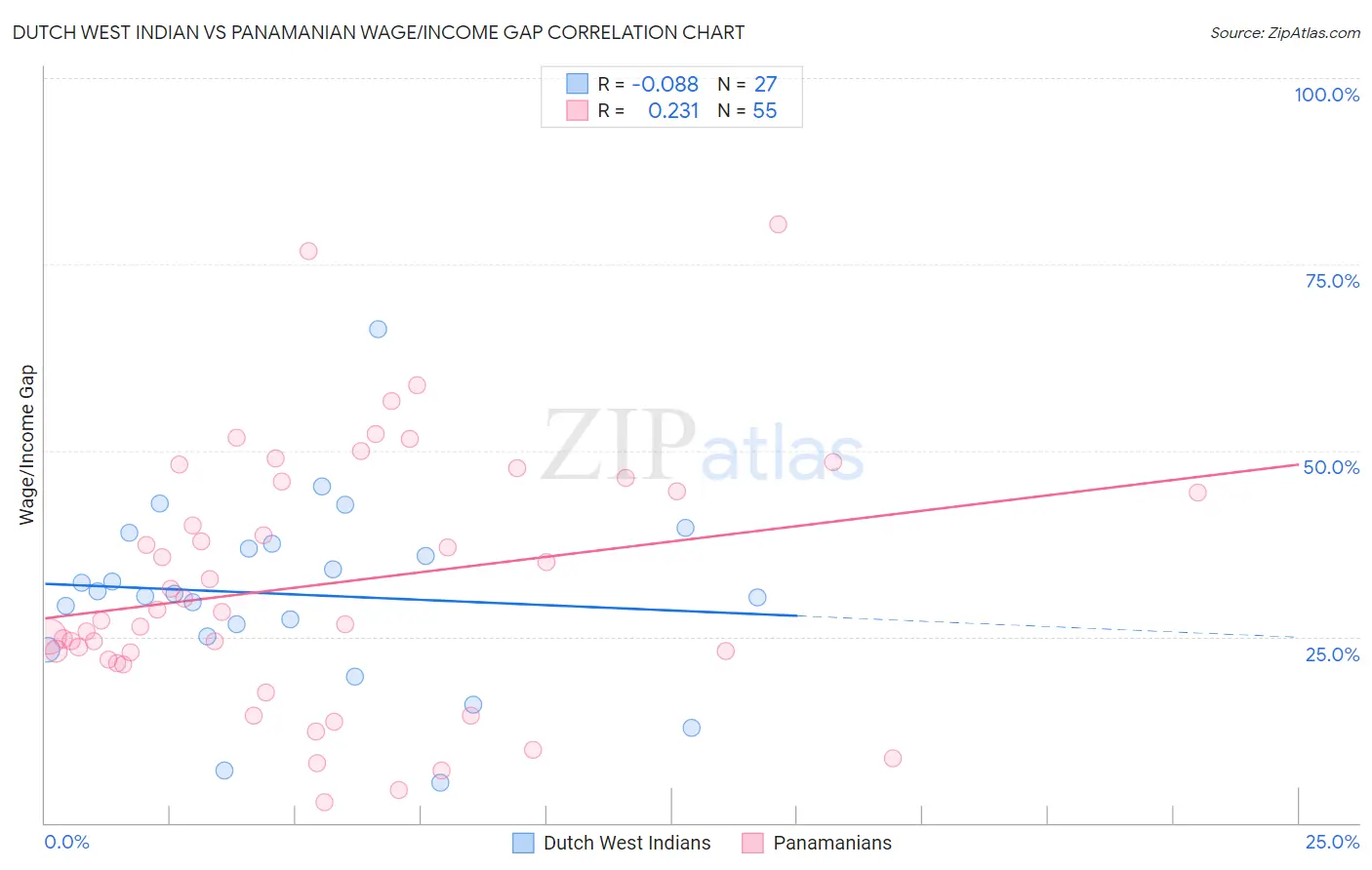 Dutch West Indian vs Panamanian Wage/Income Gap