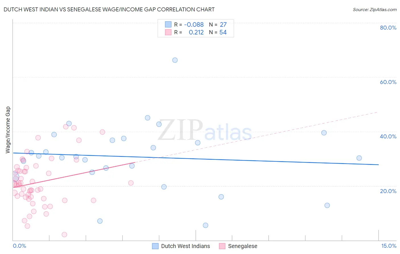 Dutch West Indian vs Senegalese Wage/Income Gap