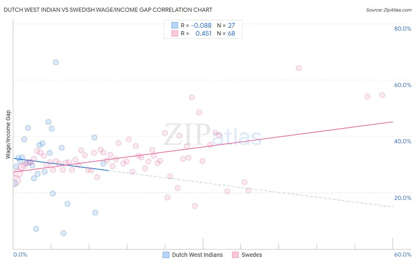 Dutch West Indian vs Swedish Wage/Income Gap