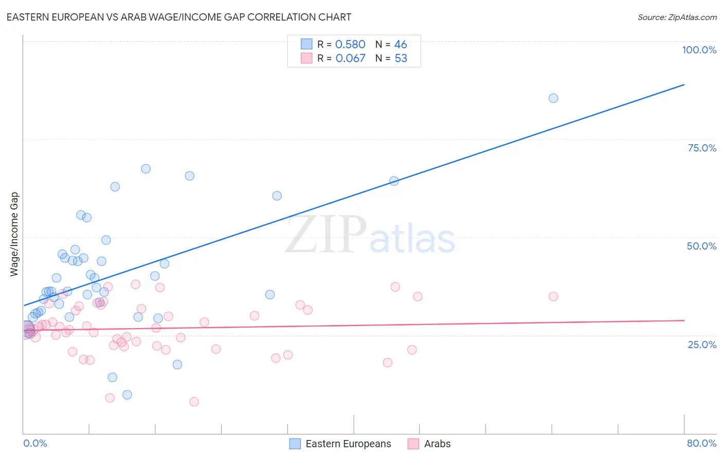 Eastern European vs Arab Wage/Income Gap