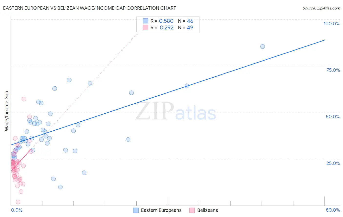 Eastern European vs Belizean Wage/Income Gap