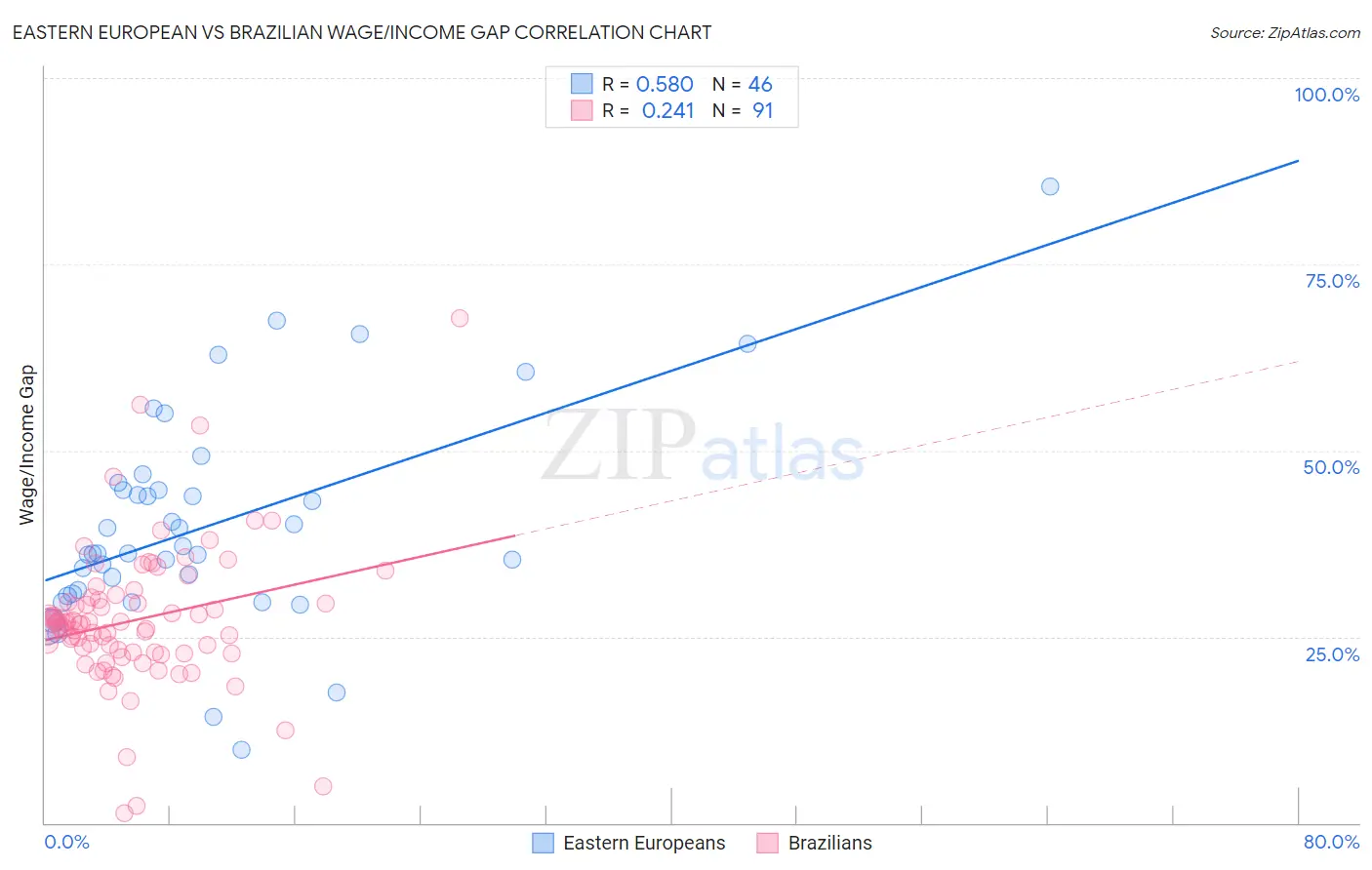 Eastern European vs Brazilian Wage/Income Gap