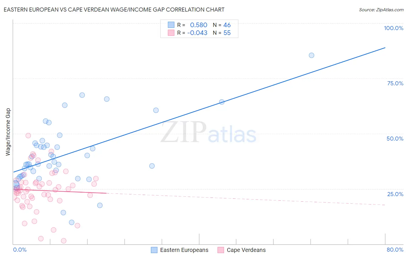 Eastern European vs Cape Verdean Wage/Income Gap