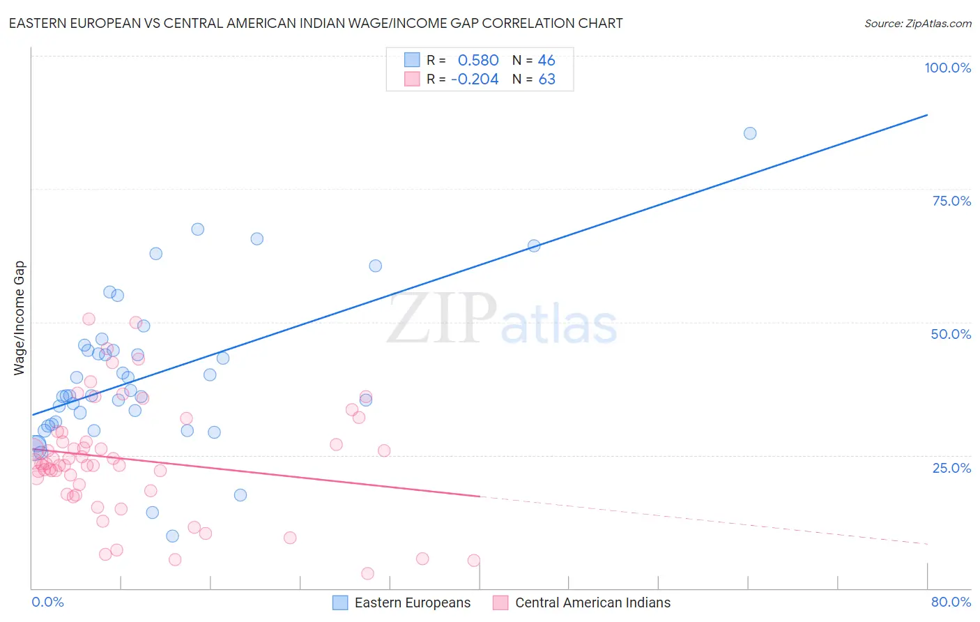 Eastern European vs Central American Indian Wage/Income Gap