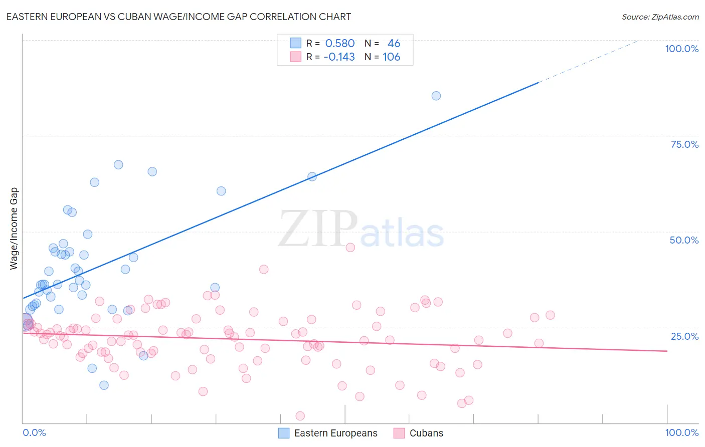 Eastern European vs Cuban Wage/Income Gap