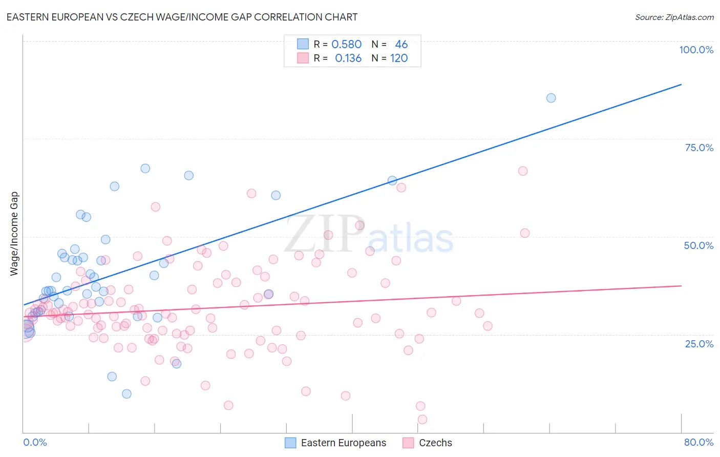 Eastern European vs Czech Wage/Income Gap