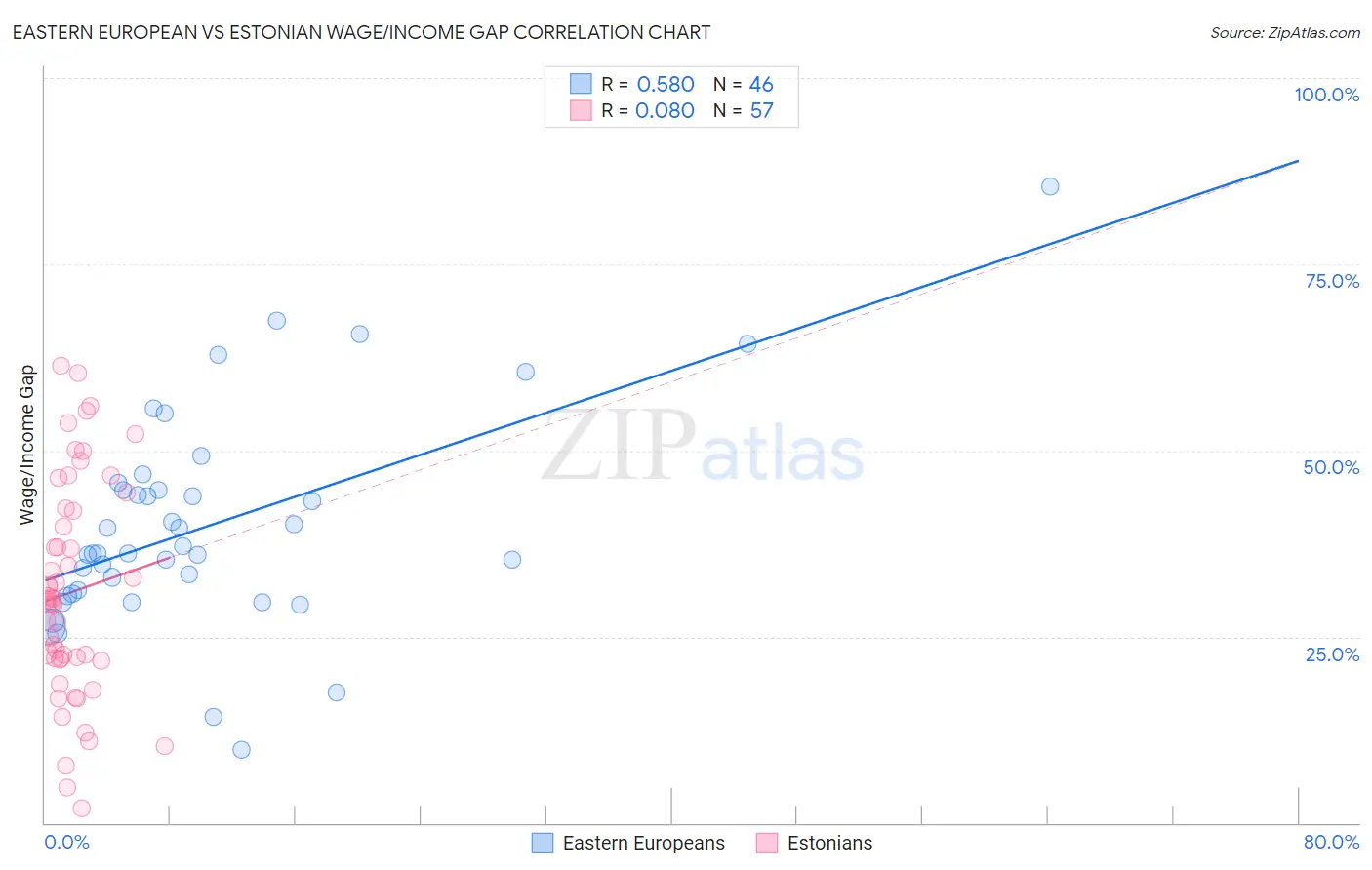 Eastern European vs Estonian Wage/Income Gap