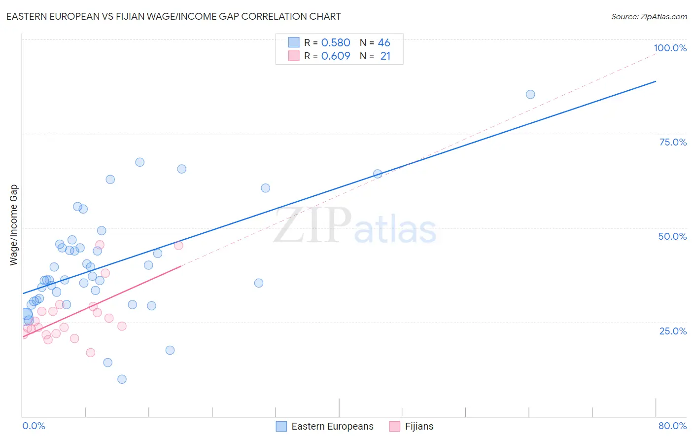 Eastern European vs Fijian Wage/Income Gap