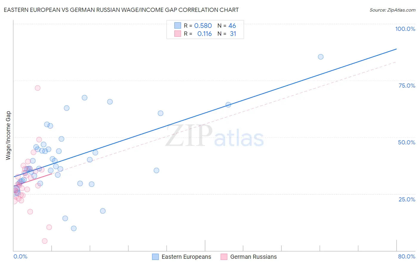 Eastern European vs German Russian Wage/Income Gap