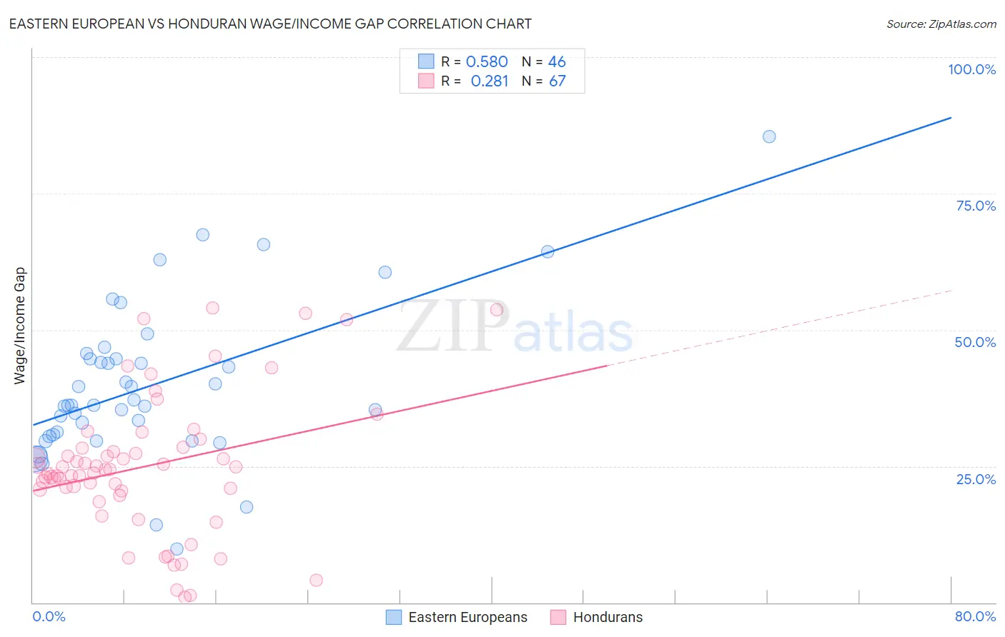 Eastern European vs Honduran Wage/Income Gap