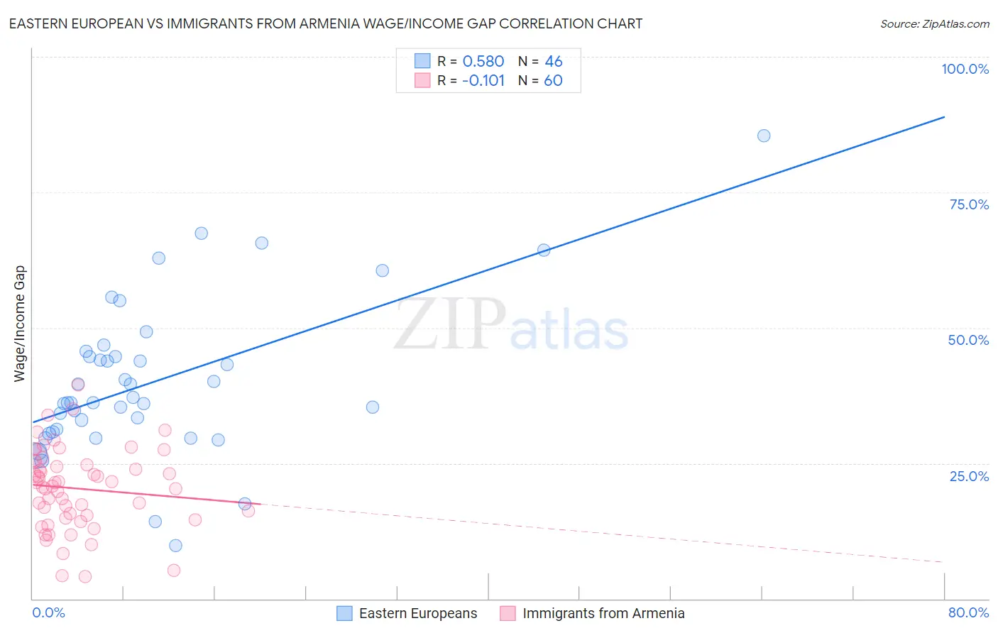 Eastern European vs Immigrants from Armenia Wage/Income Gap