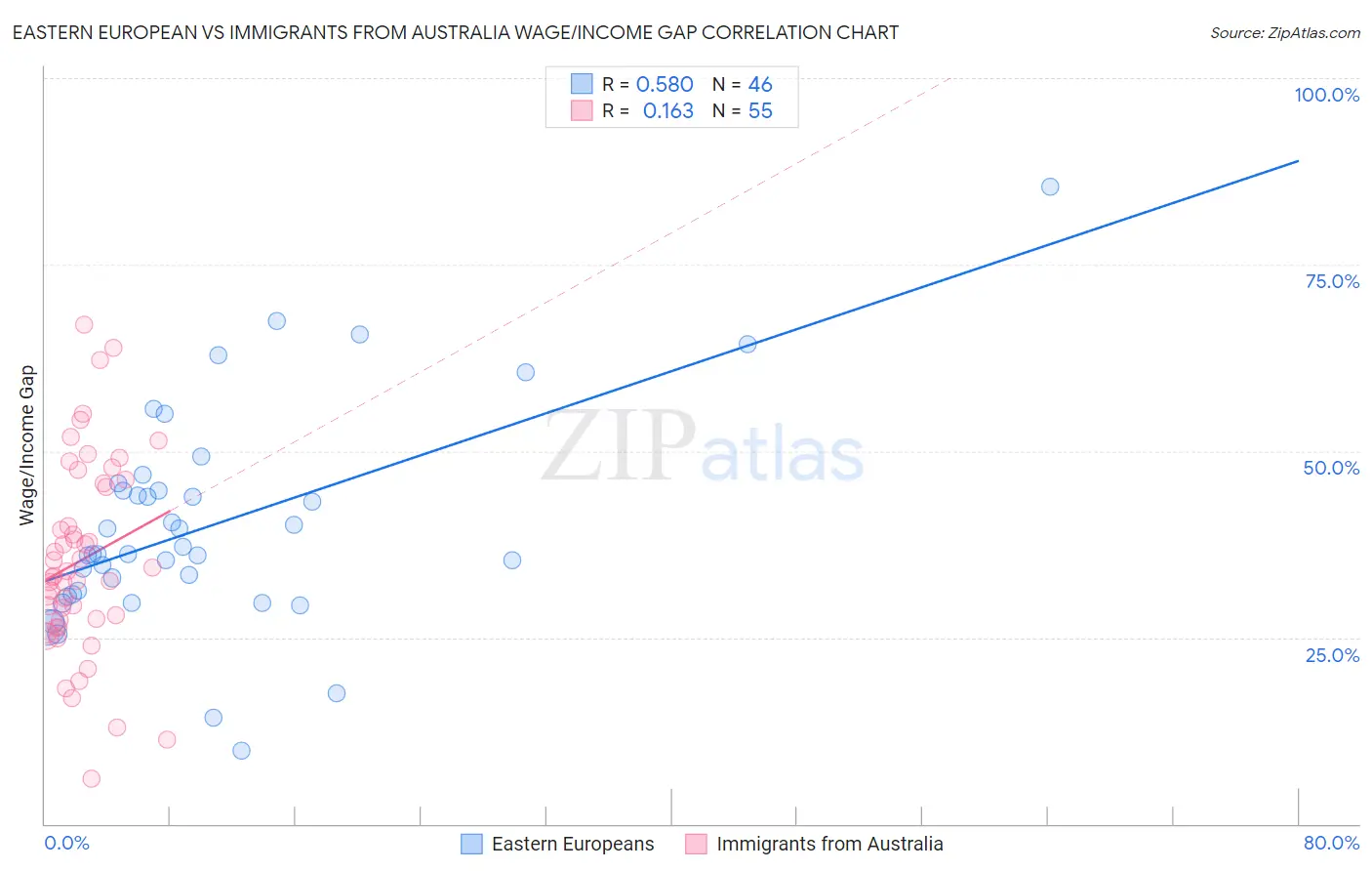 Eastern European vs Immigrants from Australia Wage/Income Gap