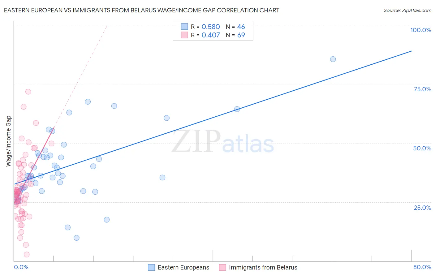 Eastern European vs Immigrants from Belarus Wage/Income Gap