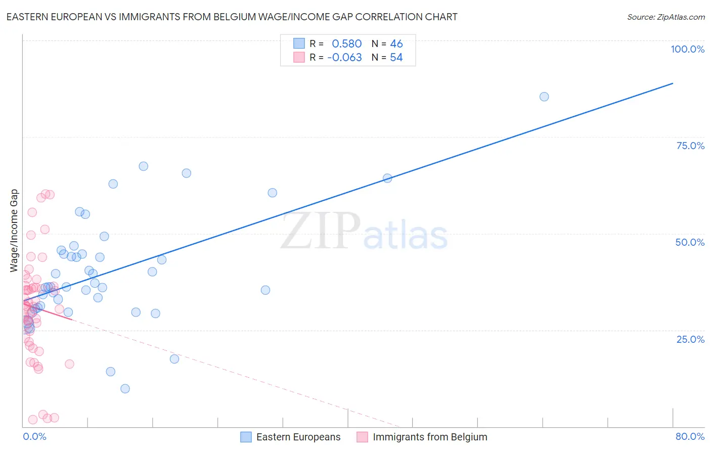 Eastern European vs Immigrants from Belgium Wage/Income Gap