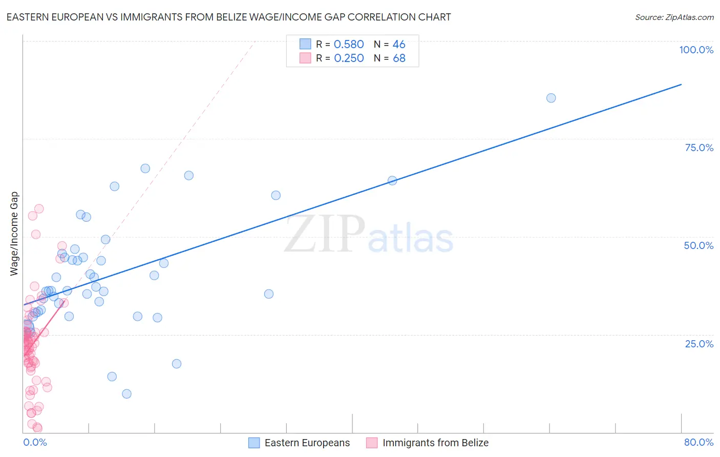 Eastern European vs Immigrants from Belize Wage/Income Gap