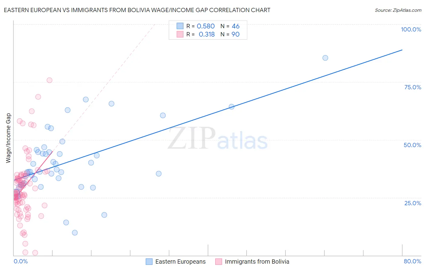 Eastern European vs Immigrants from Bolivia Wage/Income Gap