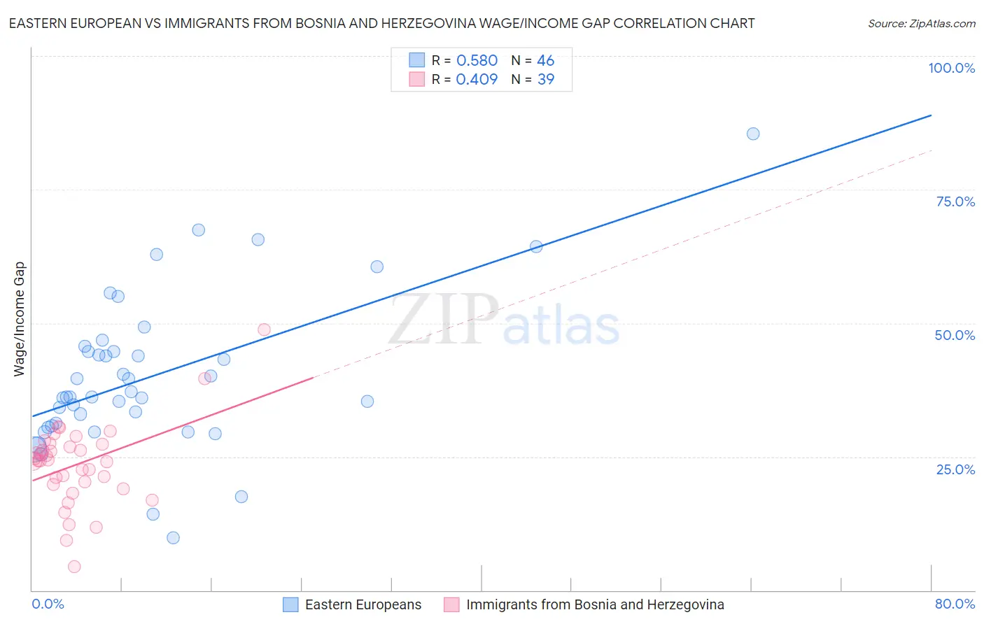 Eastern European vs Immigrants from Bosnia and Herzegovina Wage/Income Gap