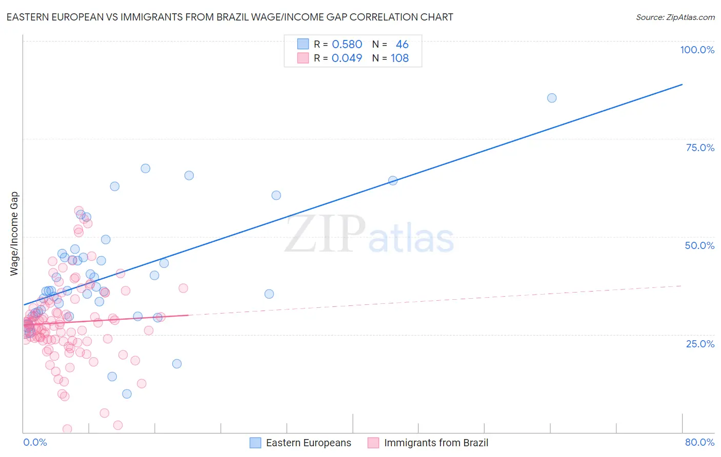 Eastern European vs Immigrants from Brazil Wage/Income Gap
