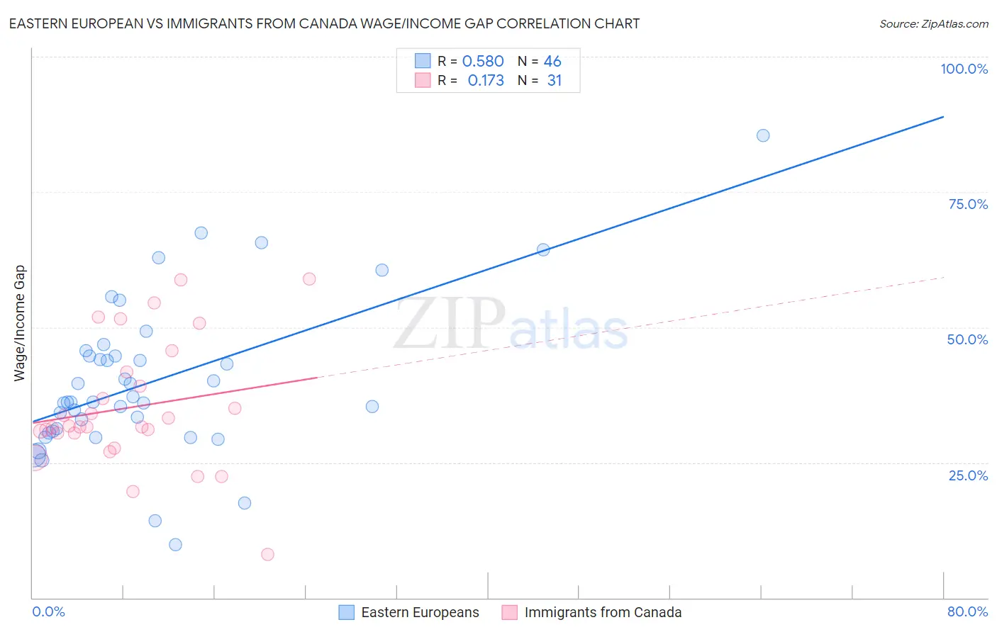 Eastern European vs Immigrants from Canada Wage/Income Gap