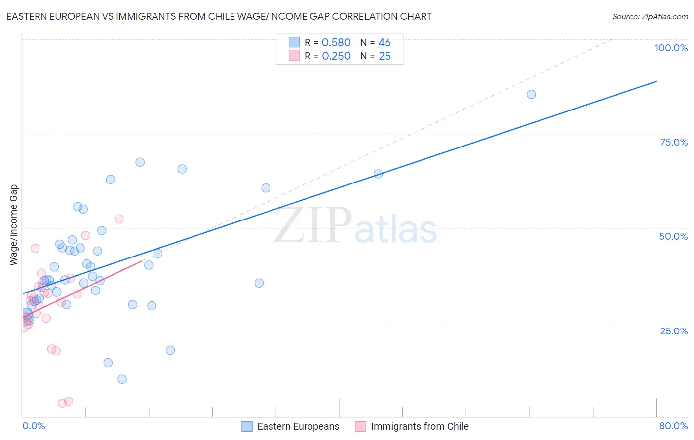 Eastern European vs Immigrants from Chile Wage/Income Gap