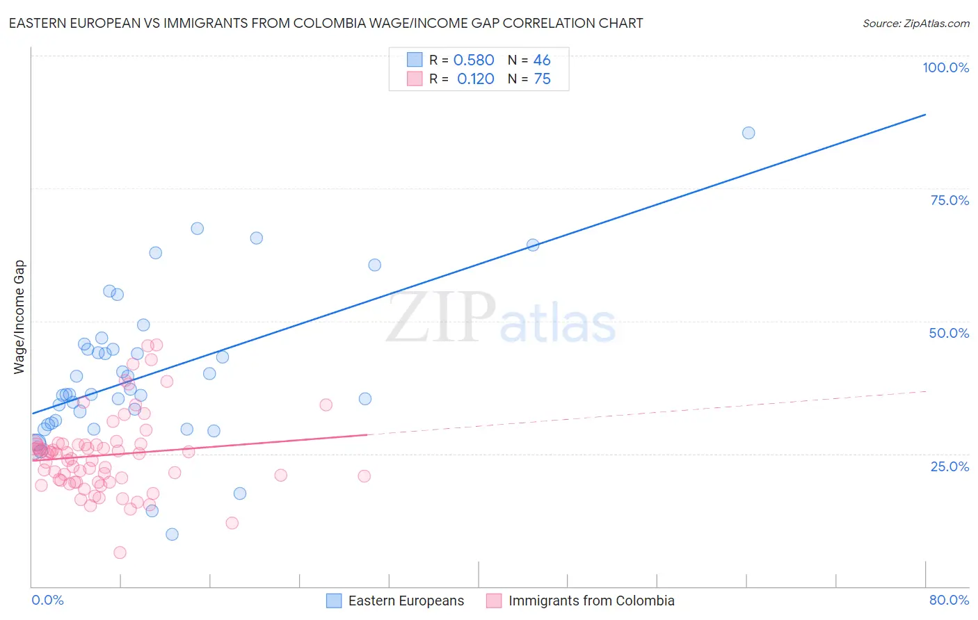 Eastern European vs Immigrants from Colombia Wage/Income Gap